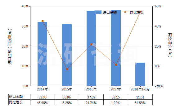 2014-2018年3月中國(guó)照相制版用其他硬片及平面軟片(HS37019920)進(jìn)口總額及增速統(tǒng)計(jì)